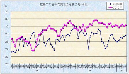 100916_hiroshima-temp.jpg