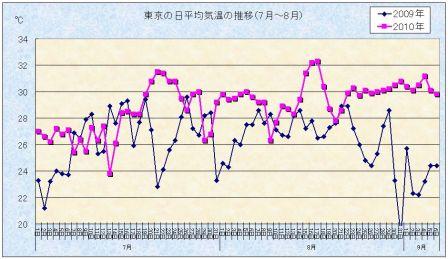 100916_tokyo-temp.jpg