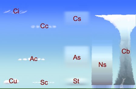 雲形Wolkenstockwerke