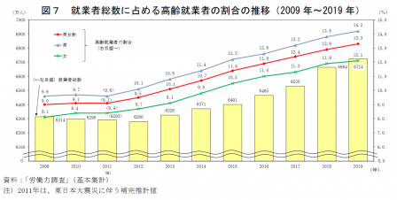 高齢⑺