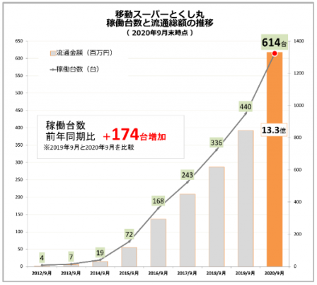 tokushimaru_202009sales