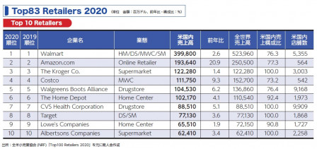 202009_topretailers_top10