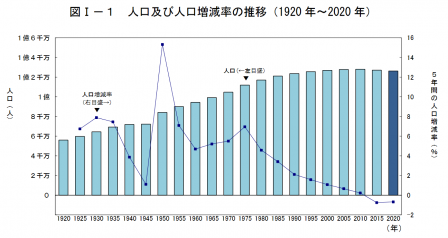 2020国勢調査①