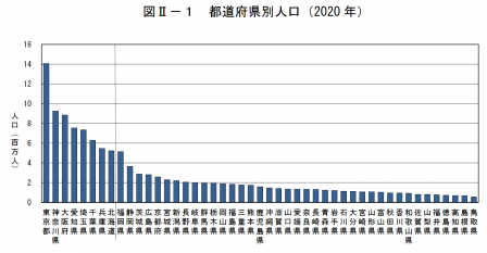 2020国勢調査②