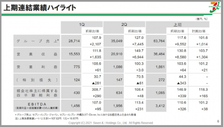 セブン＆アイ上半期ハイライト