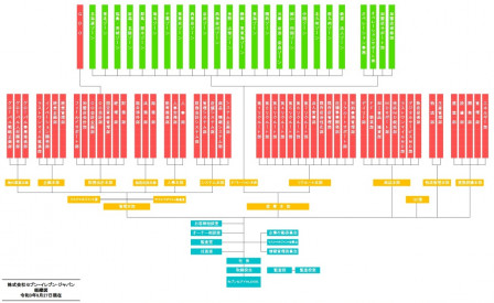 セブン-イレブン組織図