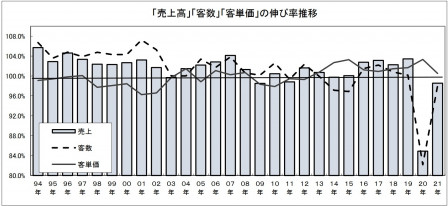 フードサービス協会２１年度