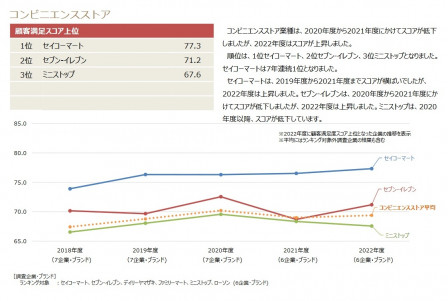 顧客満足度調査2022コンビニ