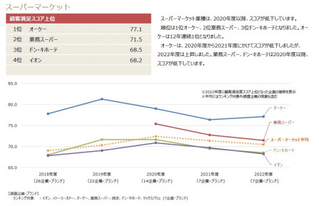 顧客満足度調査2022