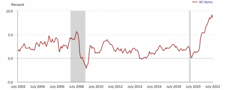 202209_yuuki_USA_ConsumerPriceIndex-600x240