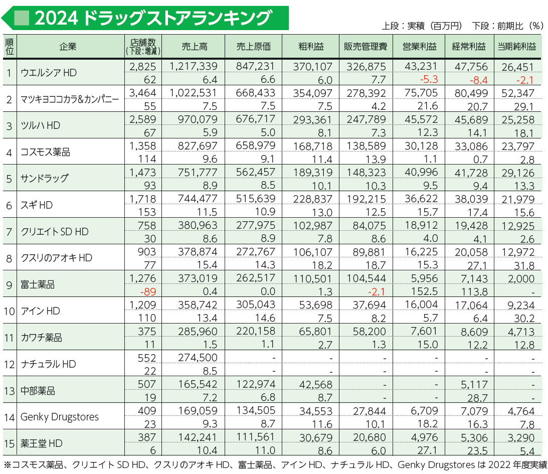 202406_Drugstore_Ranking