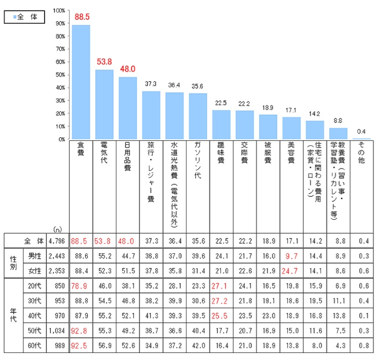 住生 物価2